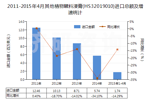 2011-2015年4月其他植物鞣料浸膏(HS32019010)進(jìn)口總額及增速統(tǒng)計(jì)